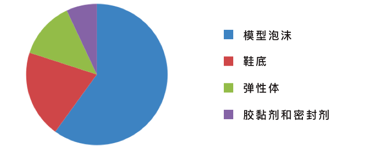 佳化化学改性多异氰酸酯