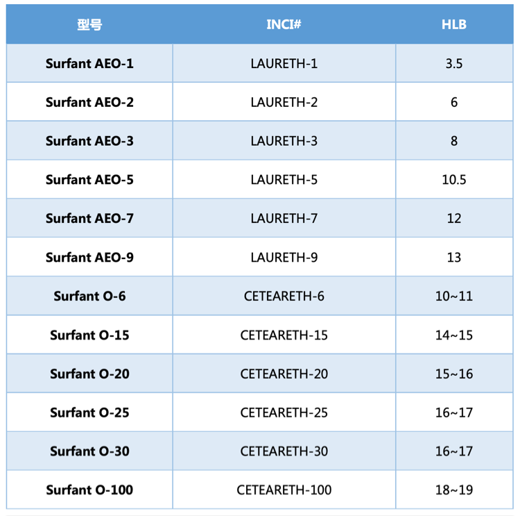 佳化部分非离子表面活性剂HLB值对照表