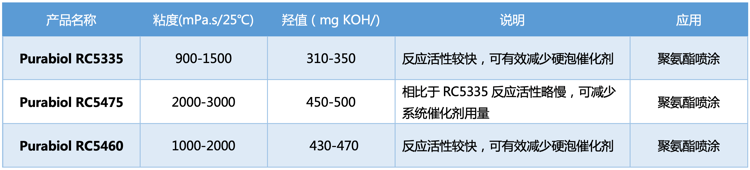 Purabiol RC系列