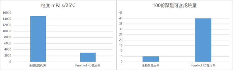 Purabiol RC曼尼希聚醚多元醇 VS 壬基酚曼尼希聚醚多元醇