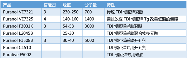 TDI慢回弹解决方案