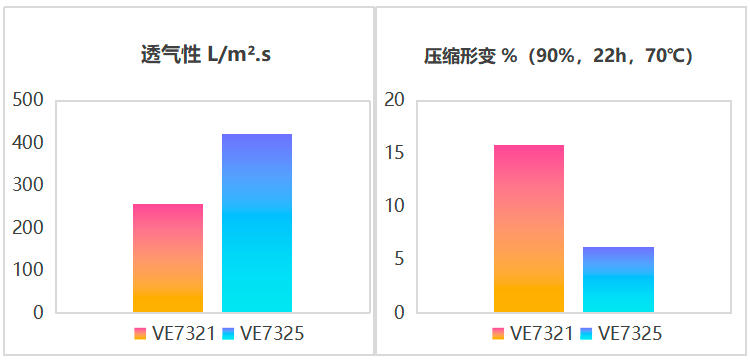 透气性和压缩变定